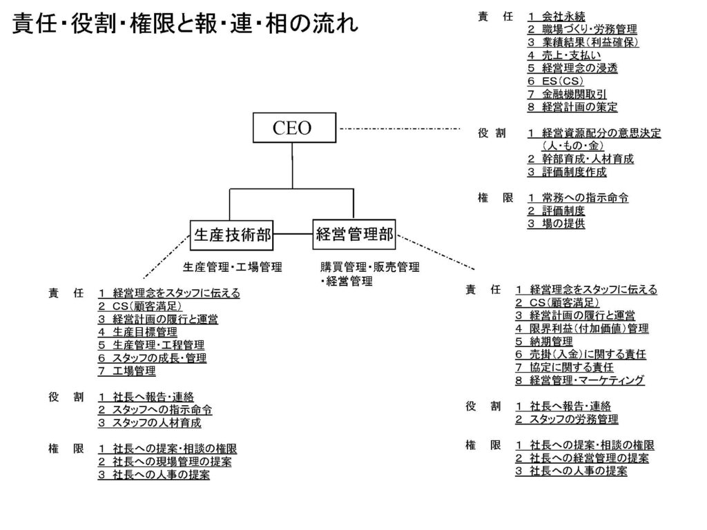 責任・役割・権限と報連相の流れ