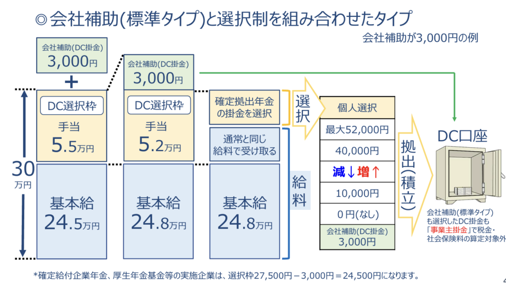 企業型確定拠出年金（企業型DC）