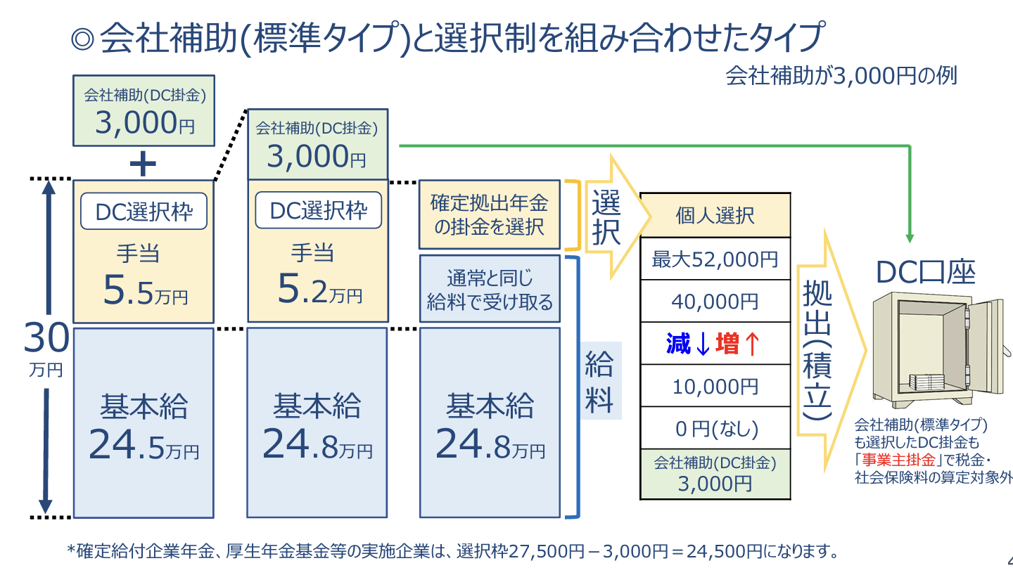企業型確定拠出年金（企業型DC）